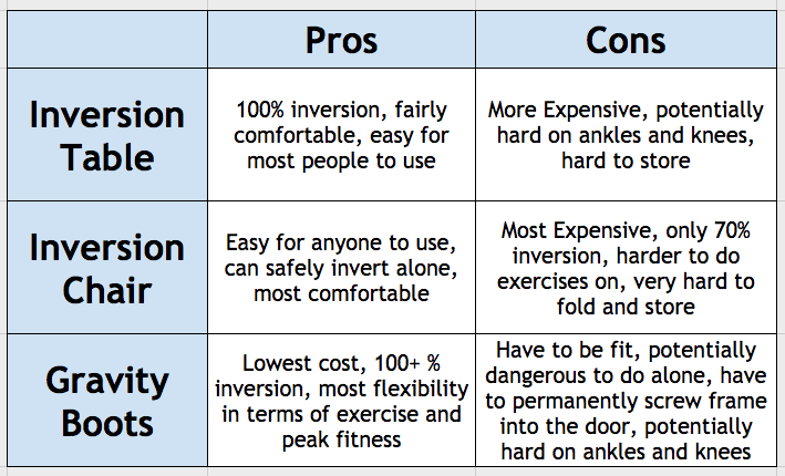 Inversion Comparison Chart